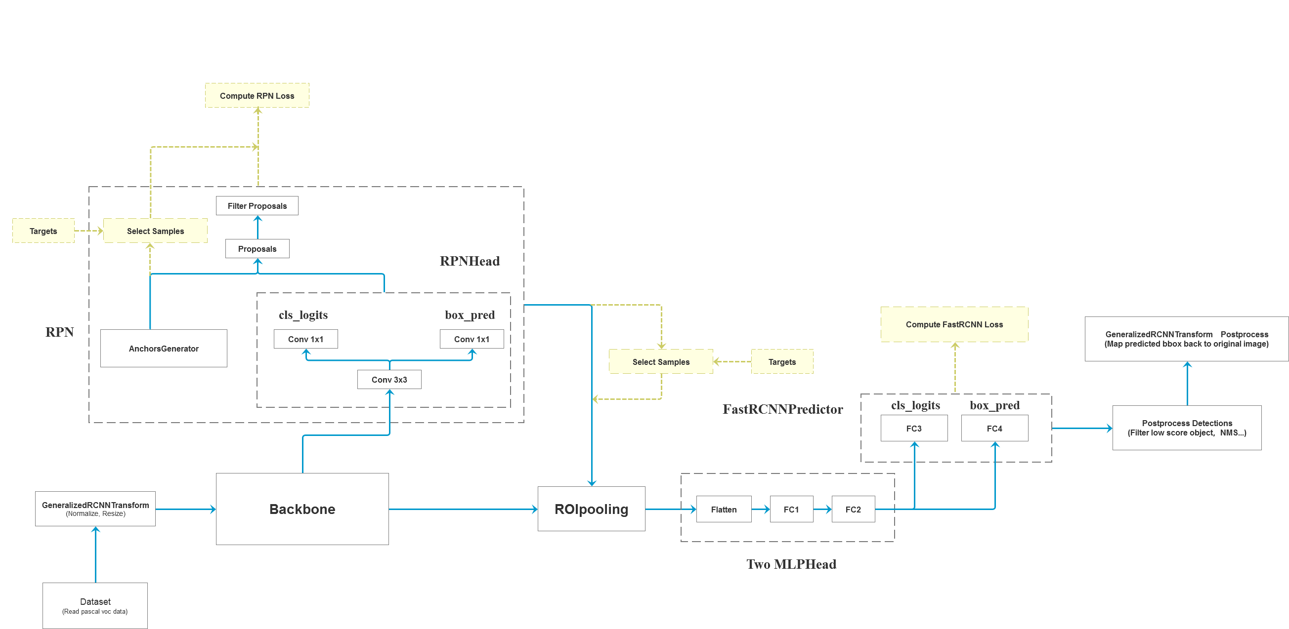 Faster-RCNN framework